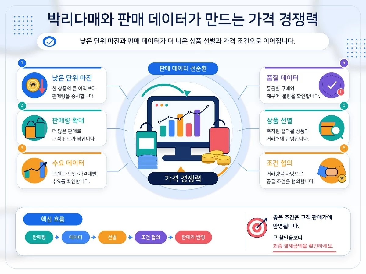 박리다매_판매데이터_가격경쟁력_인포그래픽.jpg