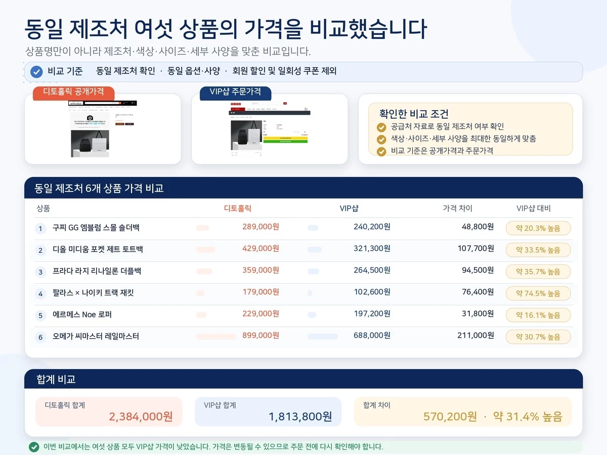 동일_제조처_6개_상품_가격비교_1200x900.jpg