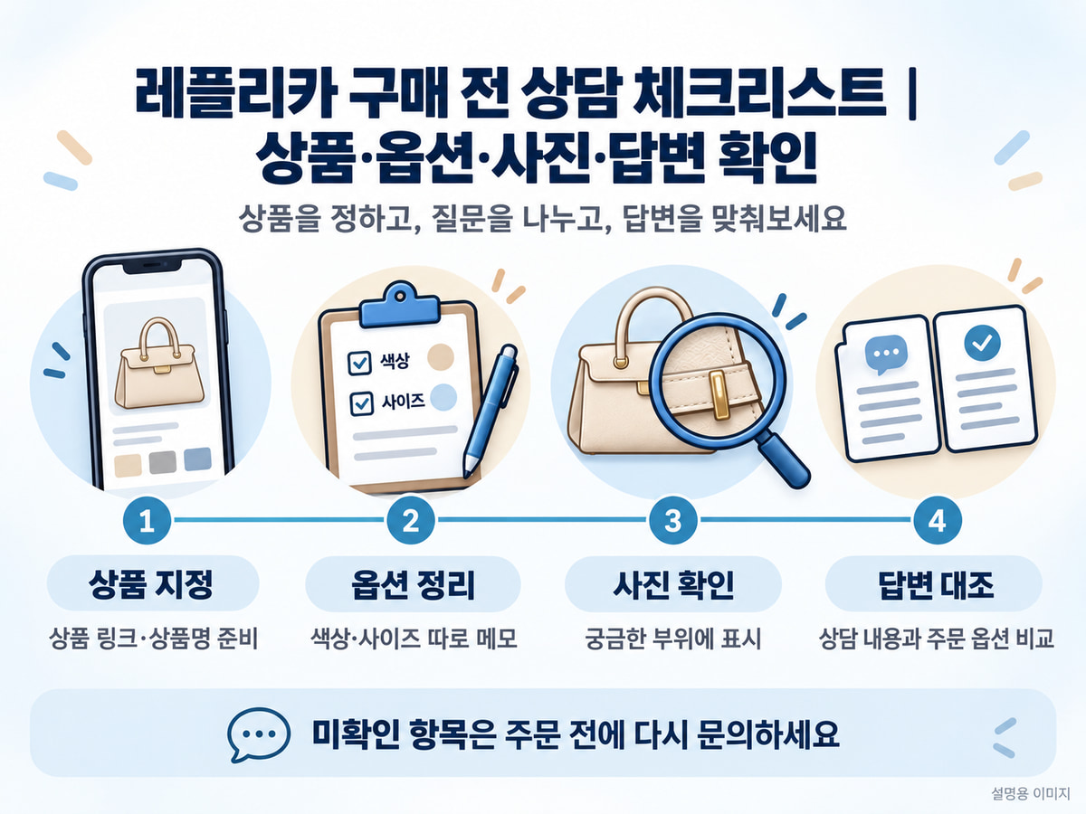 상품 지정, 옵션 정리, 사진 확인, 답변 대조의 네 단계를 요약한 설명용 인포그래픽