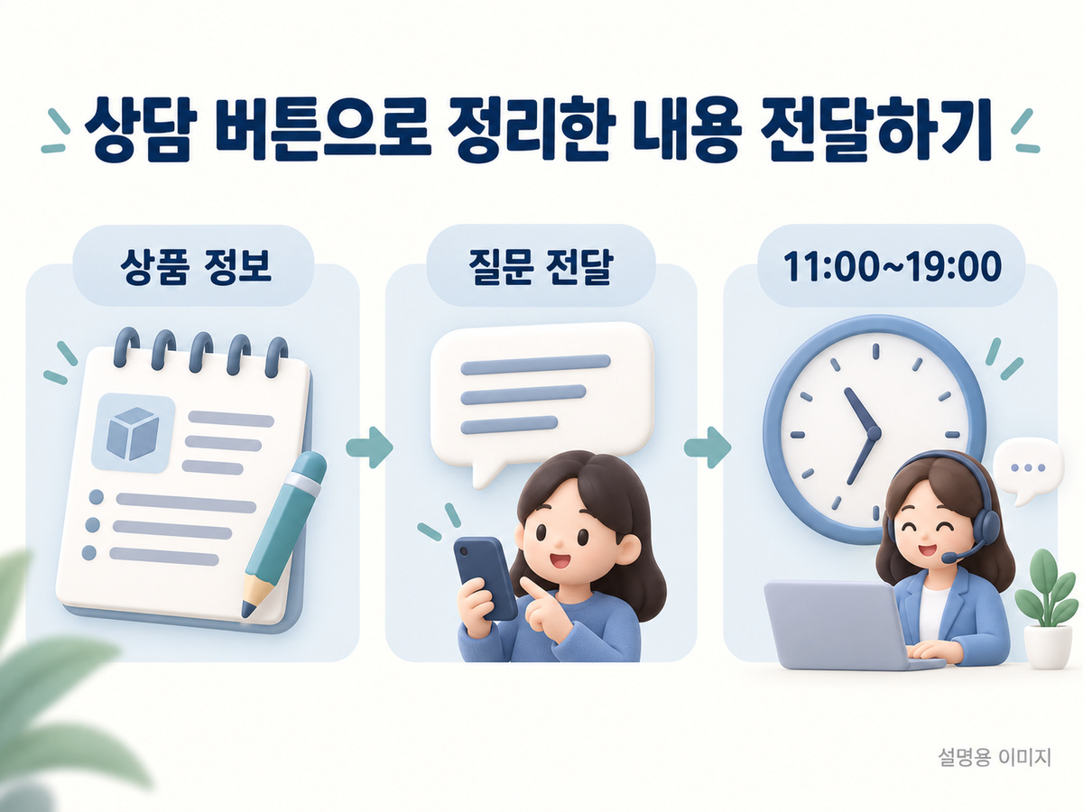 정리한 상품 정보와 질문을 상담 채널로 전달하는 설명용 이미지