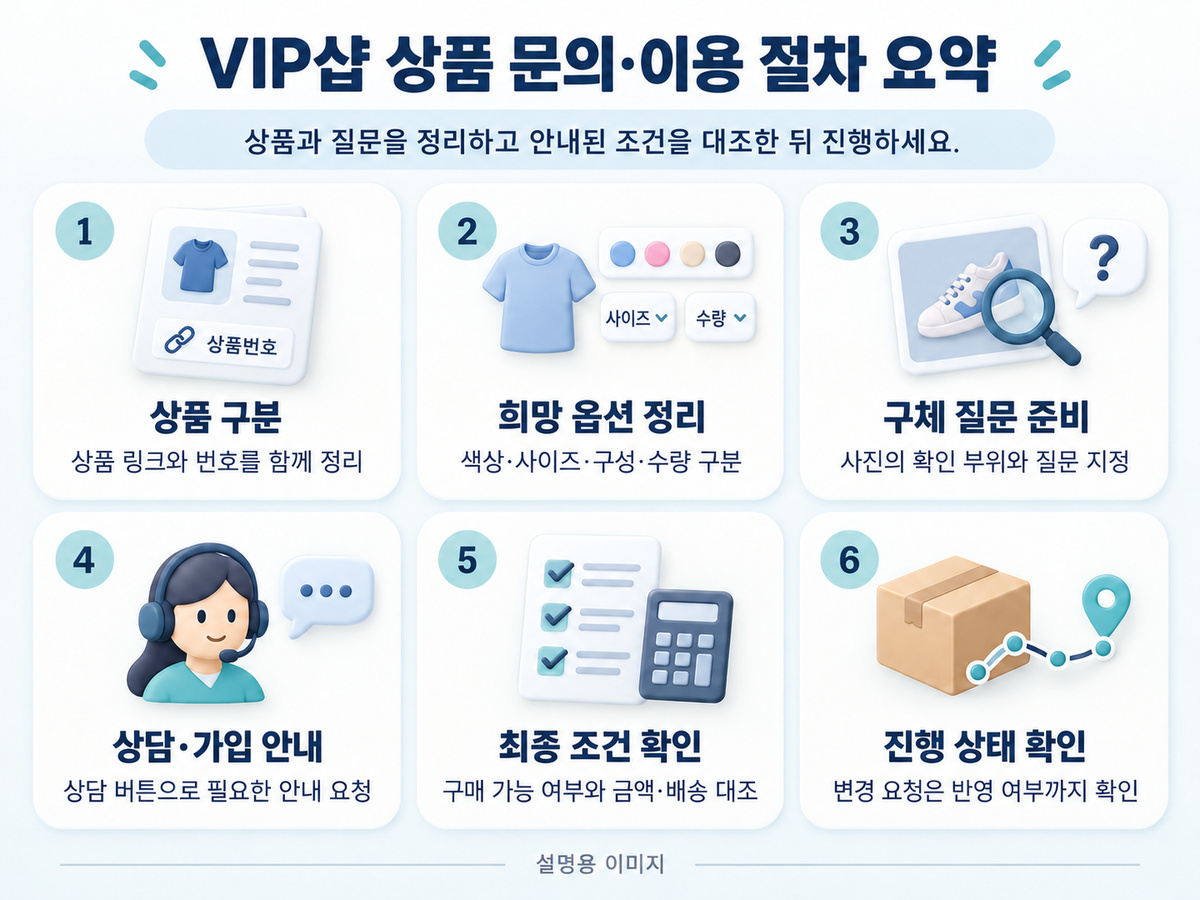 상품 식별 옵션 질문 상담 앱 가입 구매 조건 최종 대조 진행 상태 확인을 순서대로 정리한 설명용 요약 이미지