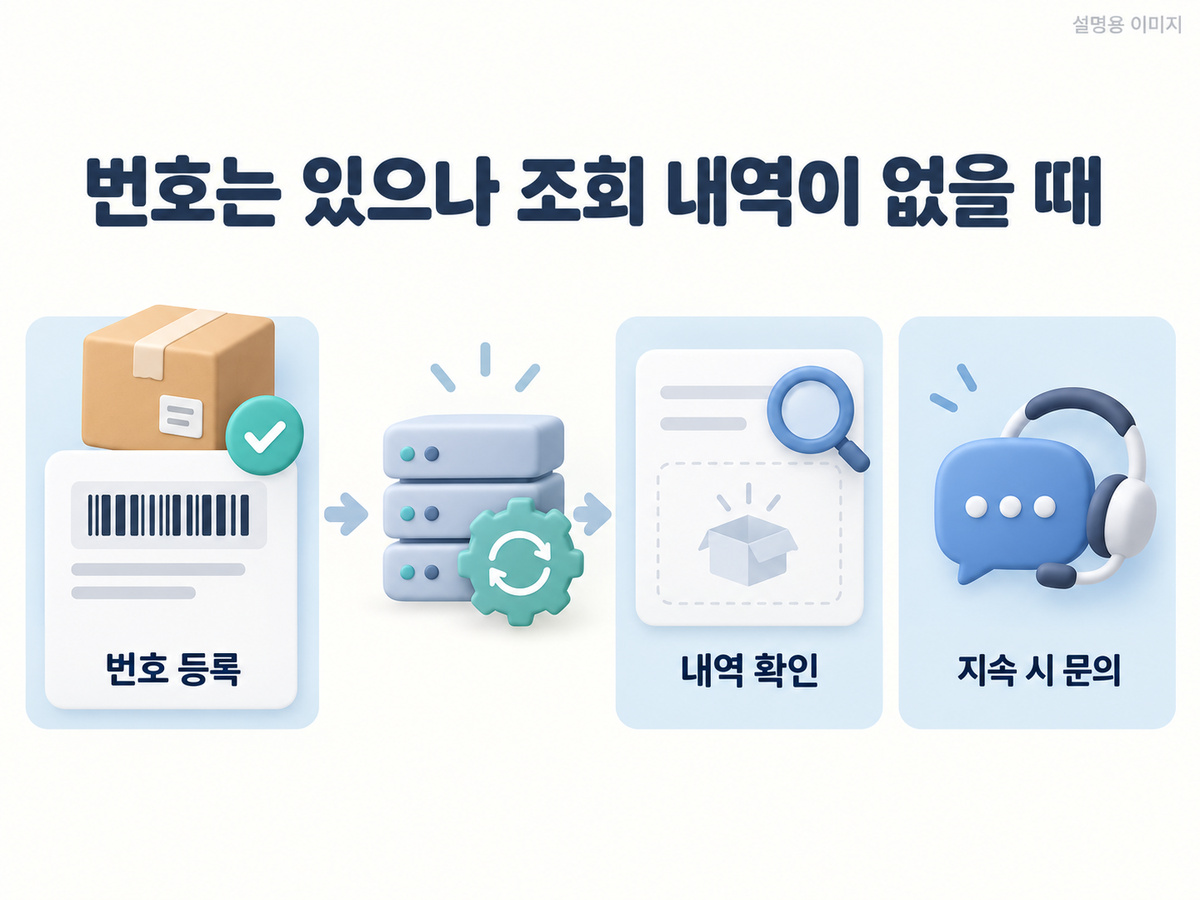 번호는 있으나 조회 내역이 없을 때의 핵심 확인 사항을 보여주는 설명용 이미지
