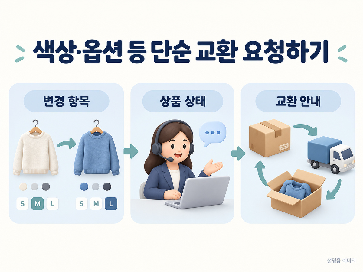 색상·옵션 등 단순 교환 요청하기의 핵심 확인 사항을 보여주는 설명용 이미지