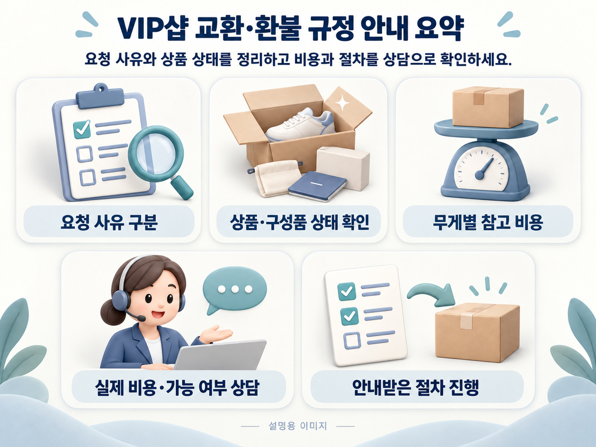 VIP샵 교환·환불 규정 안내의 주요 단계와 확인 기준을 정리한 설명용 인포그래픽