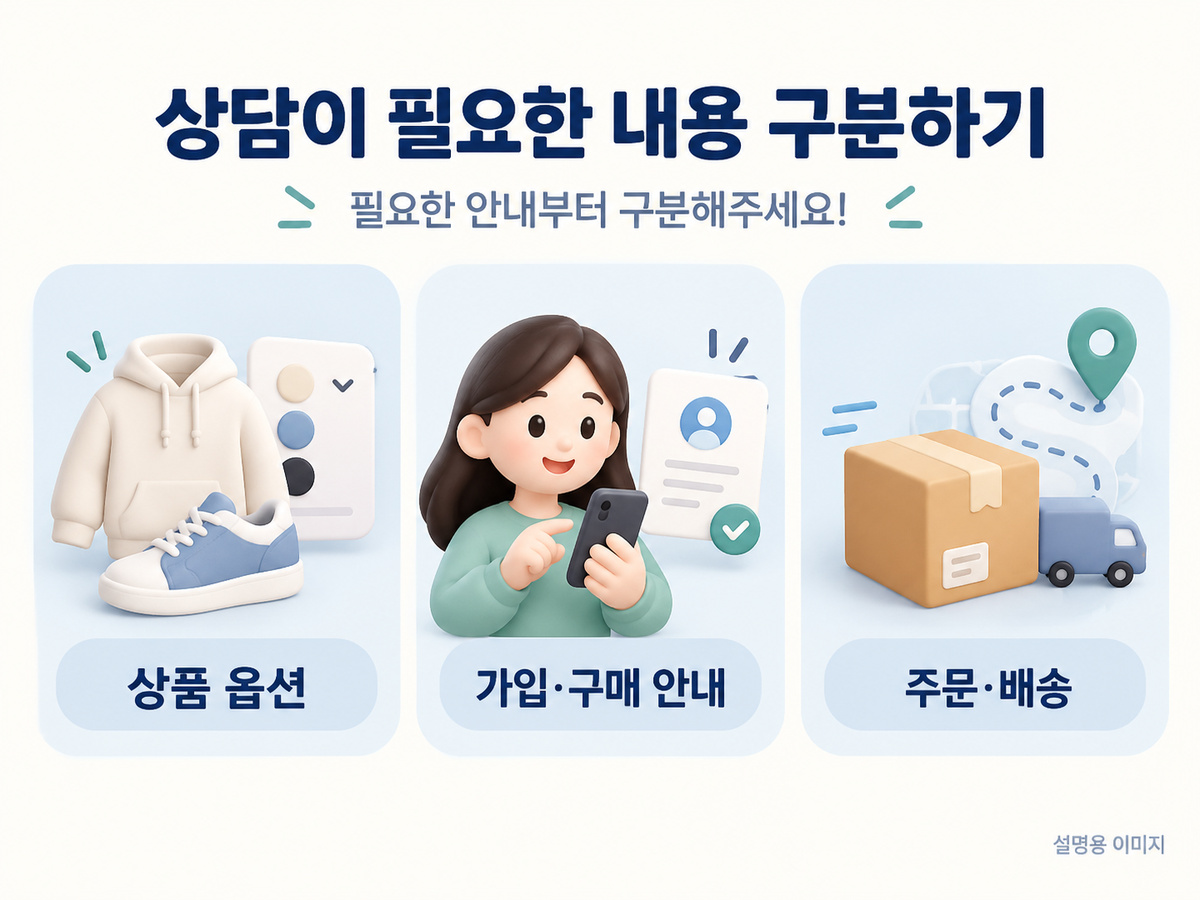 상품 옵션 질문, 회원가입·구매 안내, 주문·배송 확인을 나누어 정리한 설명용 상담 카드
