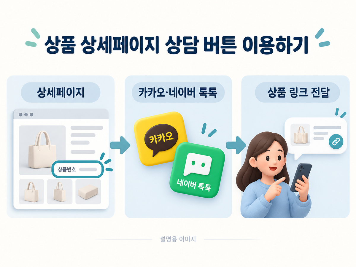 상세페이지의 사진과 상품번호 옆에서 카카오·네이버 톡톡 상담 경로로 이어지는 설명용 화살표