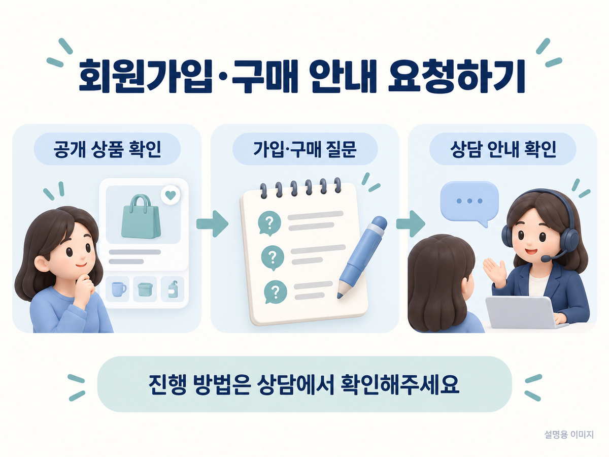 공개 상품 화면에서 가입·구매 질문을 메모한 뒤 상담으로 확인하는 과정을 보여주는 설명 이미지