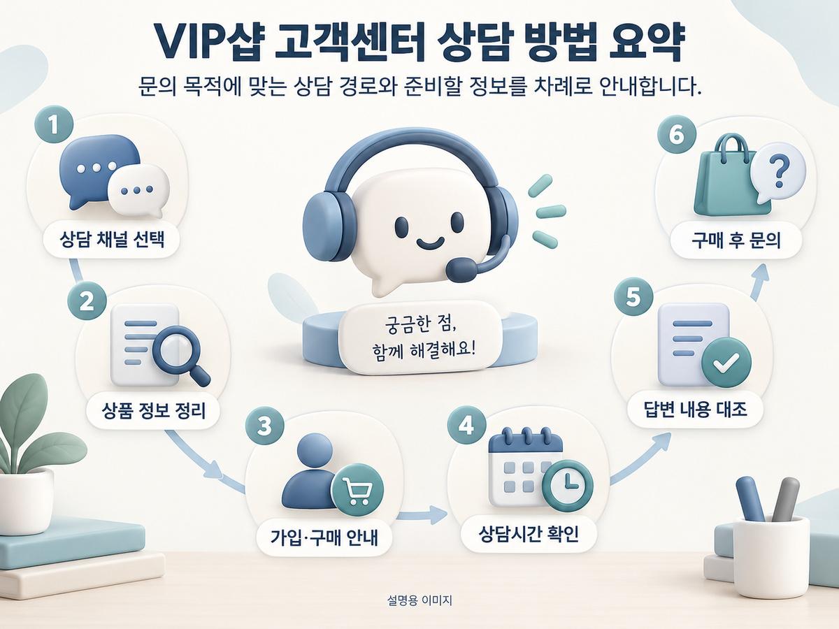 문의 목적 구분, 상담시간 확인, 카카오·네이버 톡톡 연결, 상품 정보 준비, 답변 대조를 요약한 상담 안내 인포그래픽