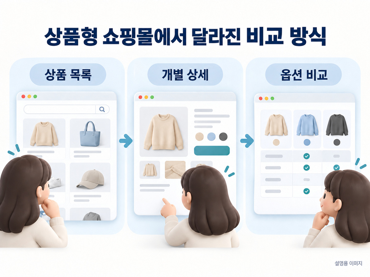 상품 목록과 상세 설명 및 옵션을 구분한 일반 쇼핑몰 화면을 살펴보는 설명용 이미지