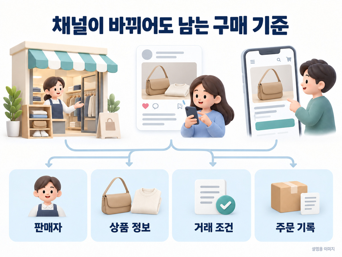 매장과 게시글 및 상품 화면을 판매자·상품·조건·기록의 공통 기준으로 연결하는 설명용 이미지