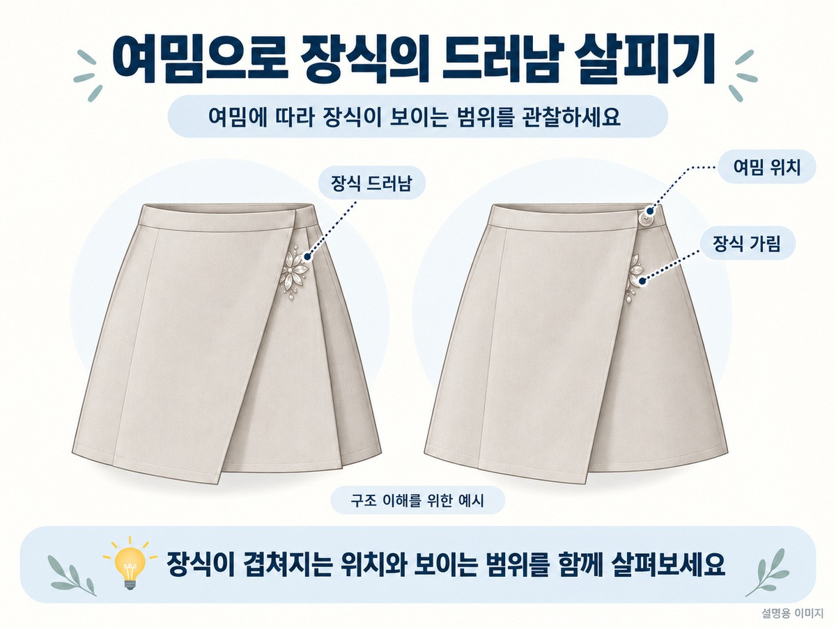 여밈에 따라 장식이 드러나거나 가려지는 범위를 비교하는 설명용 스커트 도식